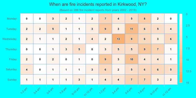 When are fire incidents reported in Kirkwood, NY?