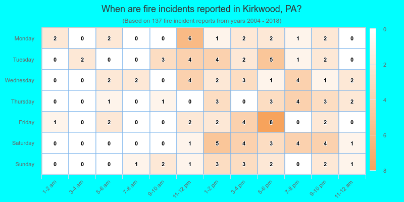 When are fire incidents reported in Kirkwood, PA?