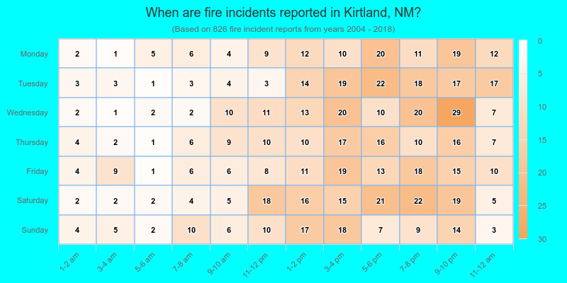 When are fire incidents reported in Kirtland, NM?