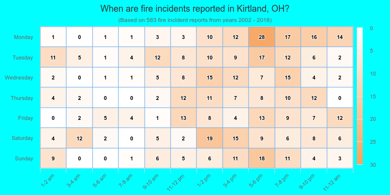 When are fire incidents reported in Kirtland, OH?