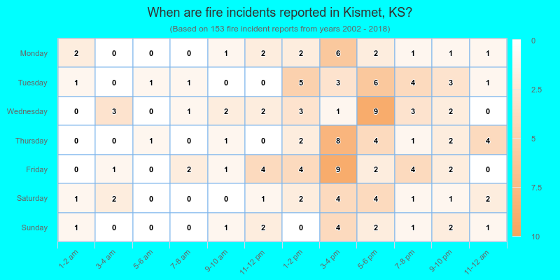 When are fire incidents reported in Kismet, KS?
