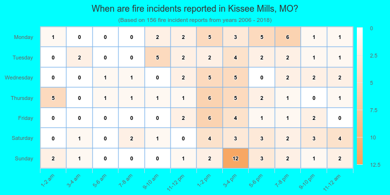When are fire incidents reported in Kissee Mills, MO?