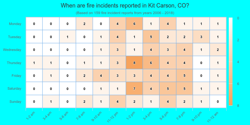 When are fire incidents reported in Kit Carson, CO?