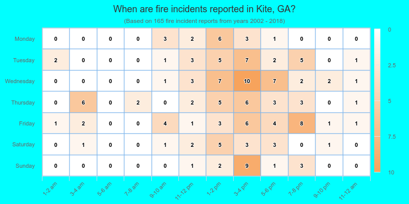 When are fire incidents reported in Kite, GA?