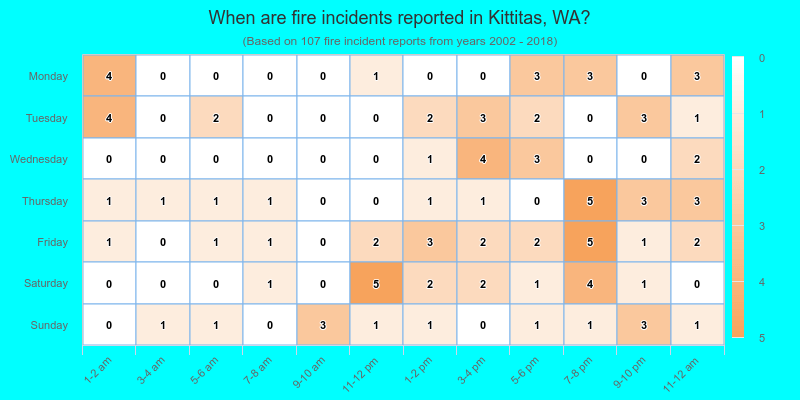 When are fire incidents reported in Kittitas, WA?