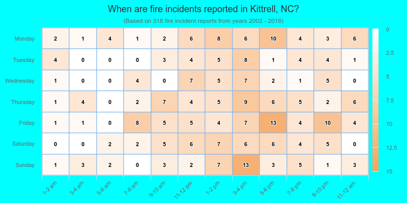 When are fire incidents reported in Kittrell, NC?