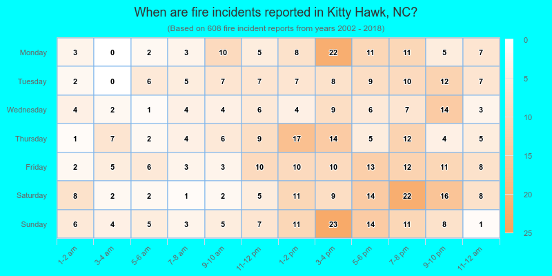 When are fire incidents reported in Kitty Hawk, NC?