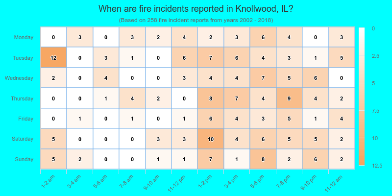 When are fire incidents reported in Knollwood, IL?
