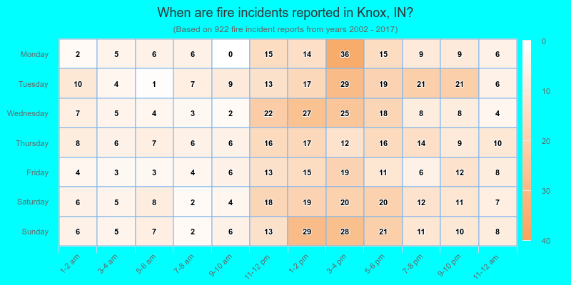 When are fire incidents reported in Knox, IN?