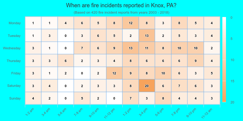 When are fire incidents reported in Knox, PA?