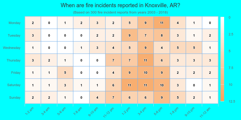 When are fire incidents reported in Knoxville, AR?