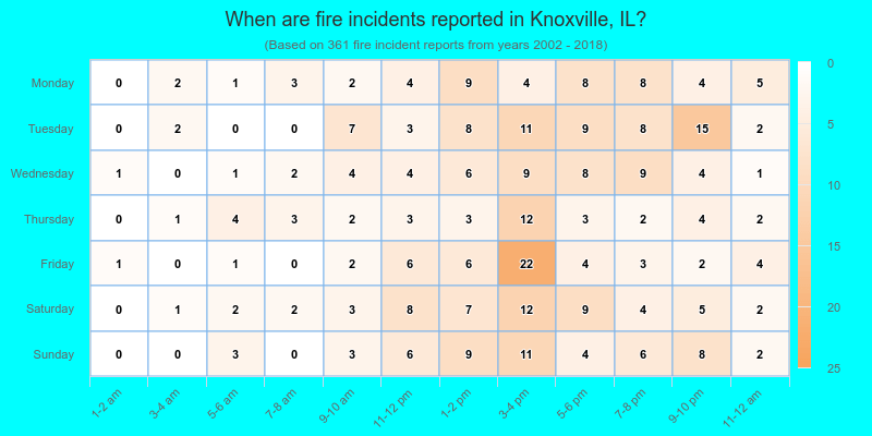 When are fire incidents reported in Knoxville, IL?