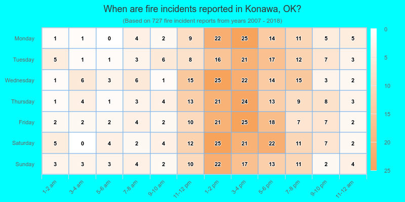When are fire incidents reported in Konawa, OK?