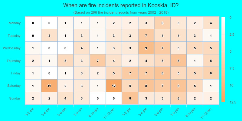 When are fire incidents reported in Kooskia, ID?