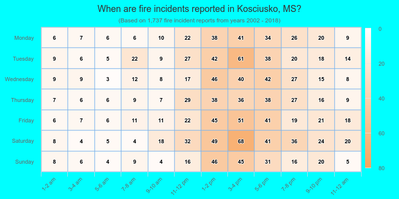 When are fire incidents reported in Kosciusko, MS?