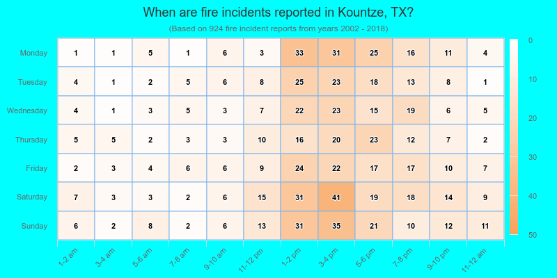 When are fire incidents reported in Kountze, TX?