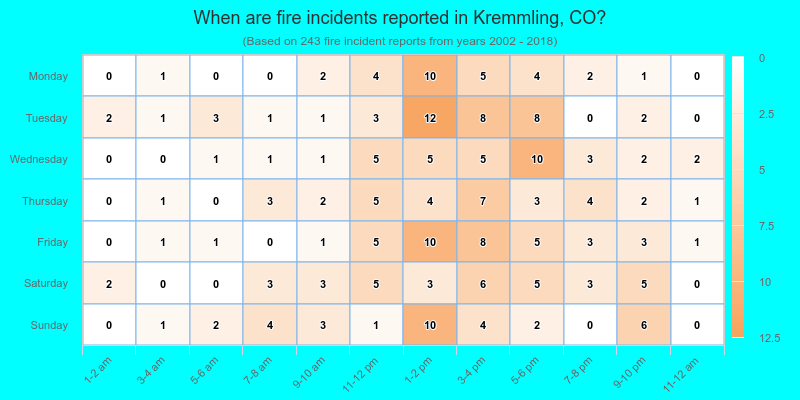 When are fire incidents reported in Kremmling, CO?