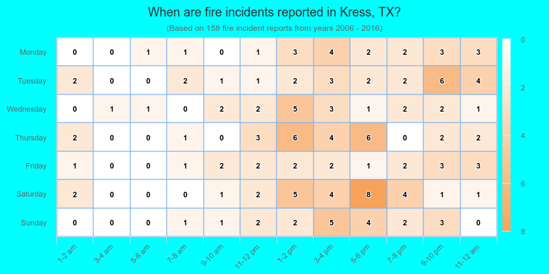 When are fire incidents reported in Kress, TX?