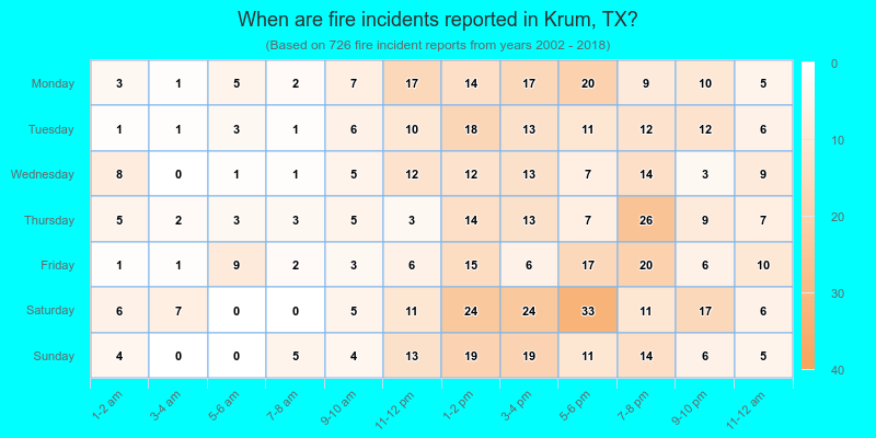 When are fire incidents reported in Krum, TX?