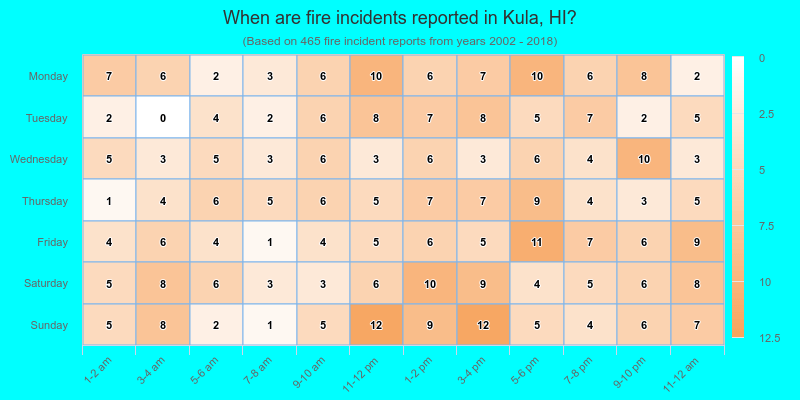 When are fire incidents reported in Kula, HI?
