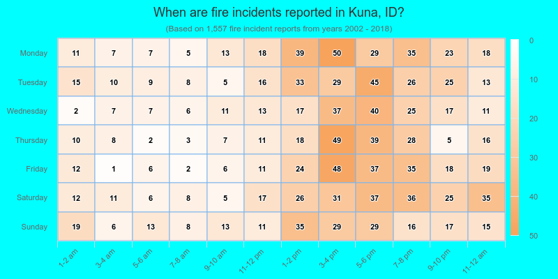 When are fire incidents reported in Kuna, ID?