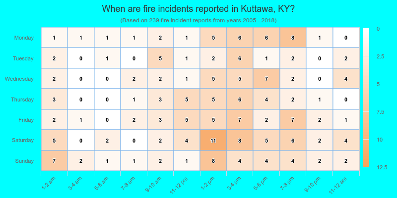 When are fire incidents reported in Kuttawa, KY?
