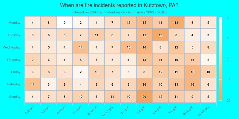 When are fire incidents reported in Kutztown, PA?