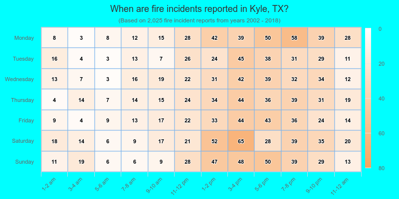 When are fire incidents reported in Kyle, TX?