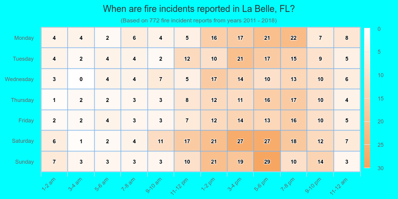 When are fire incidents reported in La Belle, FL?