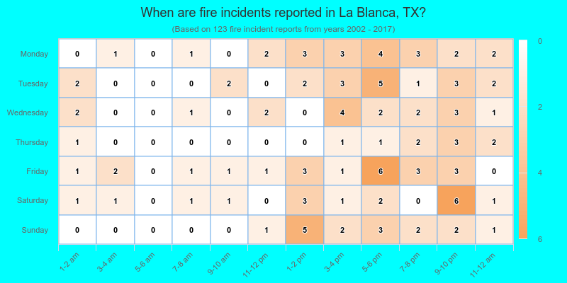 When are fire incidents reported in La Blanca, TX?