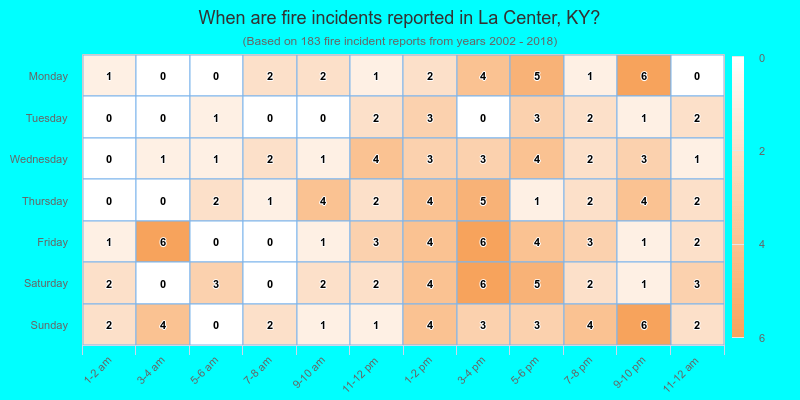 When are fire incidents reported in La Center, KY?