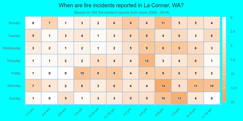 When are fire incidents reported in La Conner, WA?