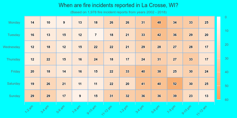 When are fire incidents reported in La Crosse, WI?