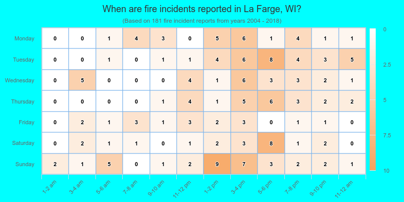 When are fire incidents reported in La Farge, WI?