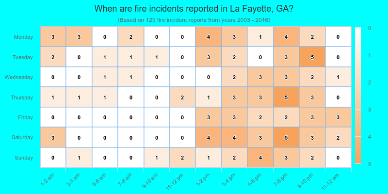When are fire incidents reported in La Fayette, GA?