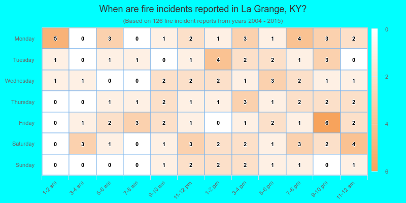 When are fire incidents reported in La Grange, KY?
