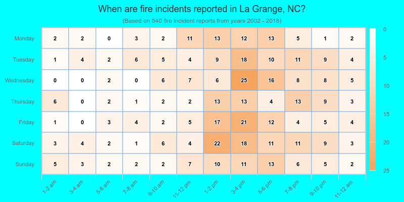 When are fire incidents reported in La Grange, NC?