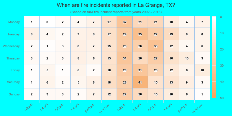When are fire incidents reported in La Grange, TX?