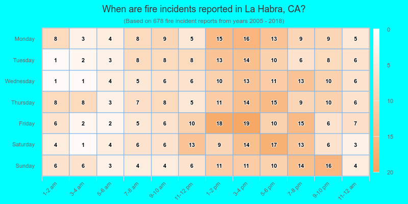 When are fire incidents reported in La Habra, CA?