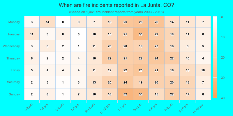 When are fire incidents reported in La Junta, CO?