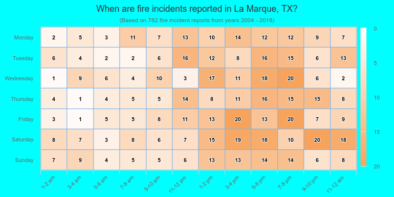 When are fire incidents reported in La Marque, TX?
