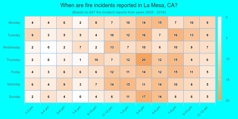 When are fire incidents reported in La Mesa, CA?