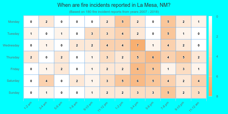 When are fire incidents reported in La Mesa, NM?
