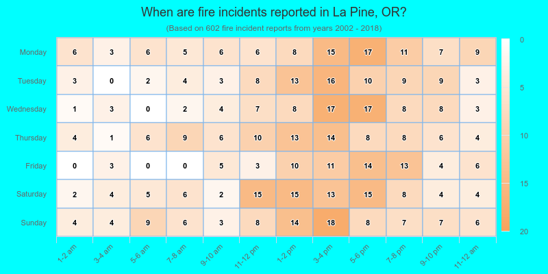 When are fire incidents reported in La Pine, OR?