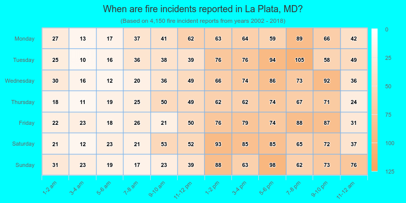 When are fire incidents reported in La Plata, MD?
