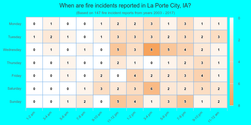 When are fire incidents reported in La Porte City, IA?