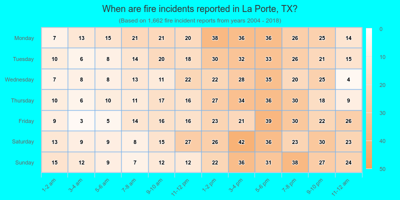 When are fire incidents reported in La Porte, TX?