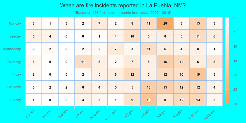 When are fire incidents reported in La Puebla, NM?