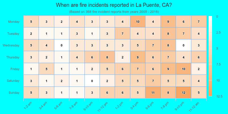 When are fire incidents reported in La Puente, CA?