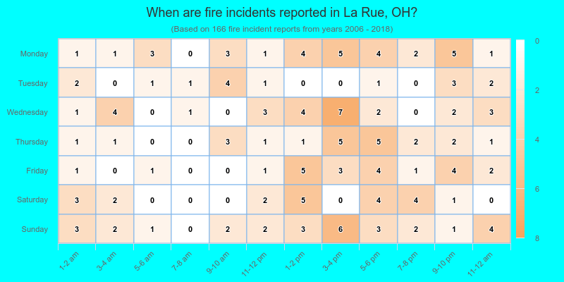 When are fire incidents reported in La Rue, OH?